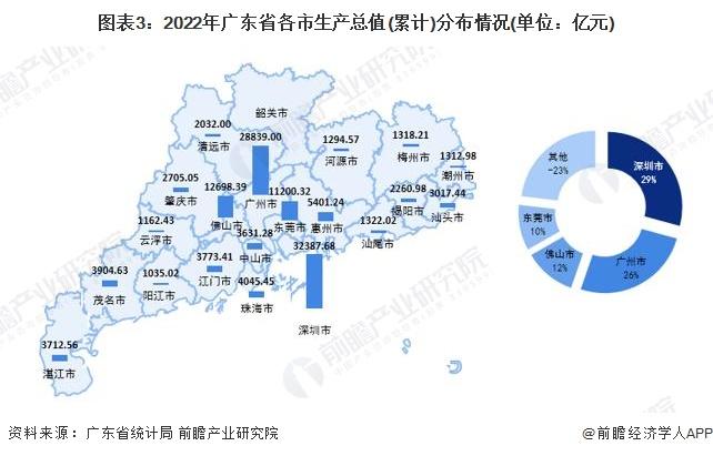 【产经专题】2022年广东省GDP排名 深圳与广州的差距进一步拉大