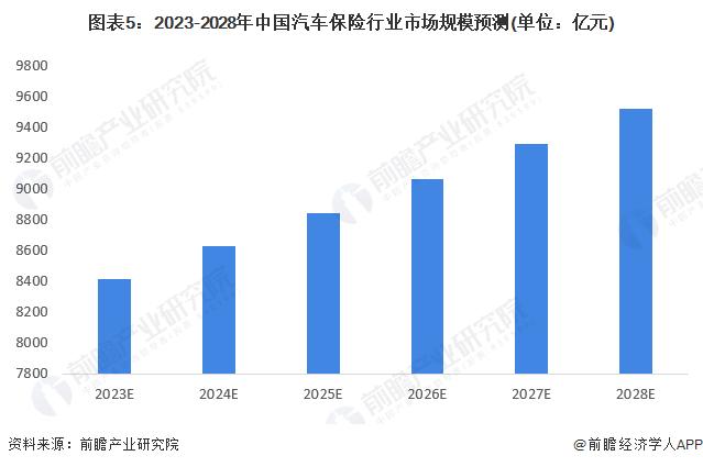 2023年中国汽车保险行业市场现状及发展前景分析 车均保费下降使车险保费收入规模减小【组图】