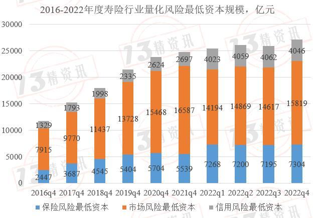 2022年度寿险行业最低资本结构分析：风险评级为C类的公司有些指标与行业风险结构偏差较大！