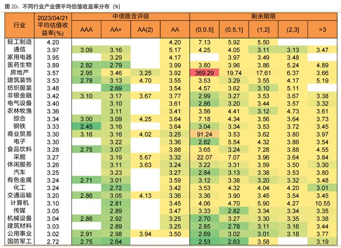 还有哪些信用债值得关注？