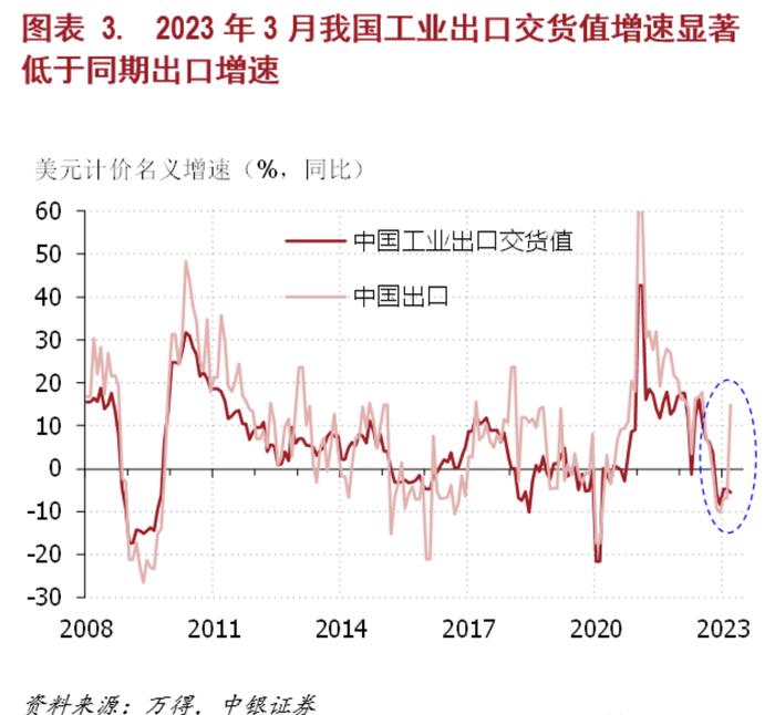 徐高：3月经济数据解析，隐忧来自出口和地产