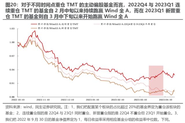 一文读懂A股焦点：公募何时加仓TMT？谁在加仓？泛新能源减到位了吗？