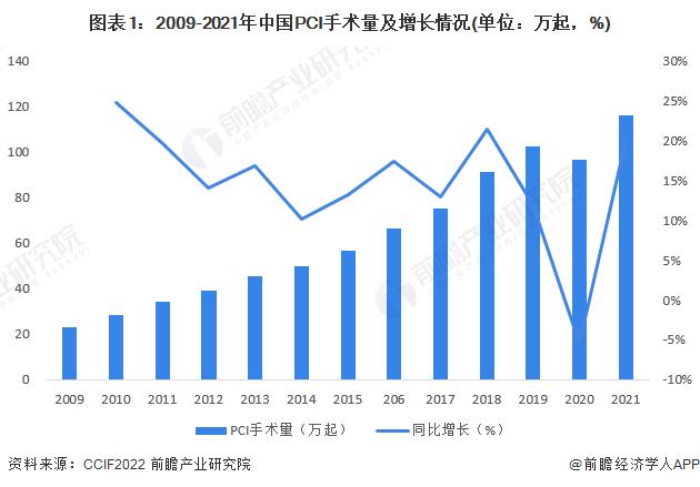 2023年中国冠脉支架行业市场现状及发展前景分析 2028年市场规模有望超47亿元【组图】
