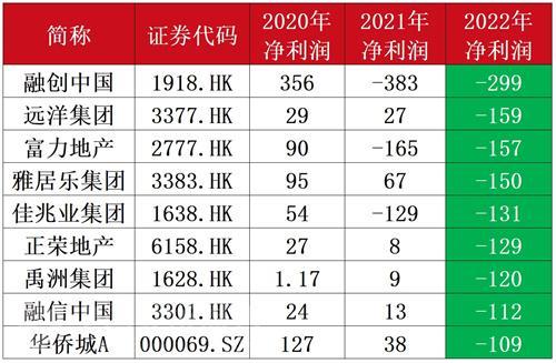 全国新房每平米降211元，融创、华侨城和远洋等9房企亏损超百亿