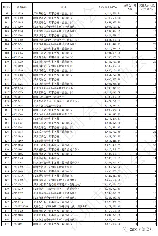普华永道霸榜，“四大”均进前五！深圳市会计师事务所2022年收入排名出炉