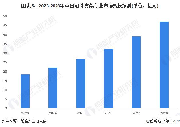 2023年中国冠脉支架行业市场现状及发展前景分析 2028年市场规模有望超47亿元【组图】