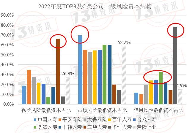 2022年度寿险行业最低资本结构分析：风险评级为C类的公司有些指标与行业风险结构偏差较大！