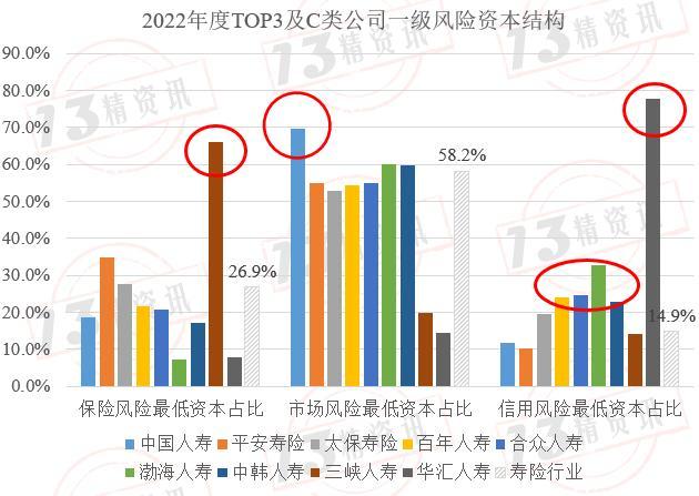 2022年度寿险行业最低资本结构分析：风险评级为C类的公司有些指标与行业风险结构偏差较大！