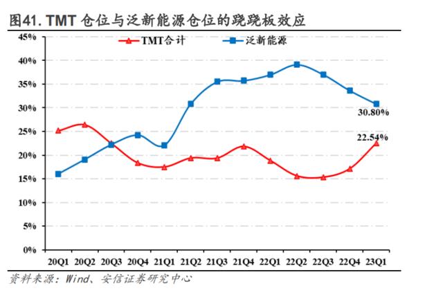 一文读懂A股焦点：公募何时加仓TMT？谁在加仓？泛新能源减到位了吗？