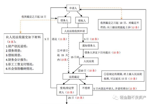 破产重整与破产清算七大区别及详细流程