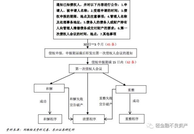 破产重整与破产清算七大区别及详细流程