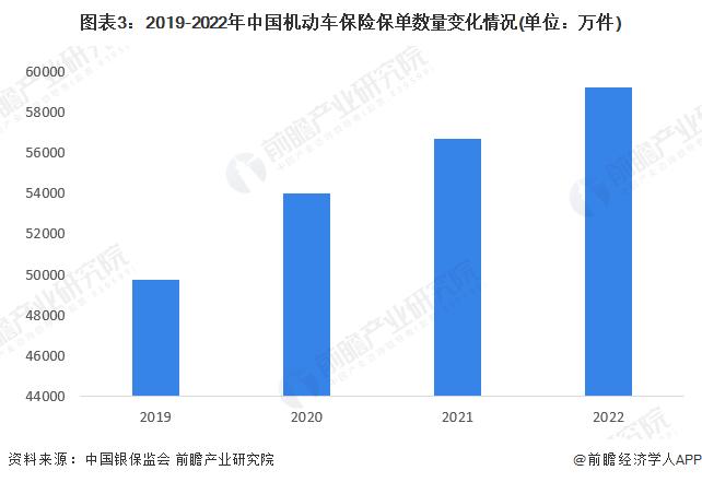 2023年中国汽车保险行业市场现状及发展前景分析 车均保费下降使车险保费收入规模减小【组图】