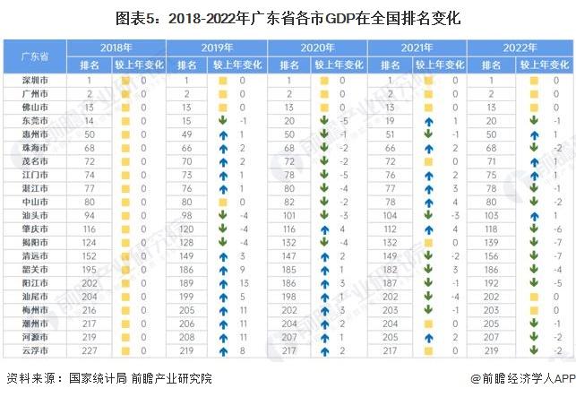 【产经专题】2022年广东省GDP排名 深圳与广州的差距进一步拉大