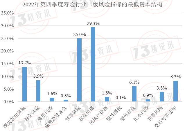 2022年度寿险行业最低资本结构分析：风险评级为C类的公司有些指标与行业风险结构偏差较大！