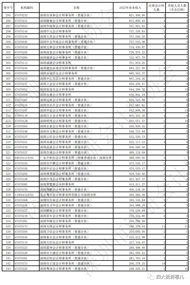 普华永道霸榜，“四大”均进前五！深圳市会计师事务所2022年收入排名出炉