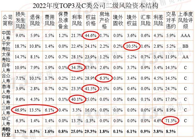 2022年度寿险行业最低资本结构分析：风险评级为C类的公司有些指标与行业风险结构偏差较大！