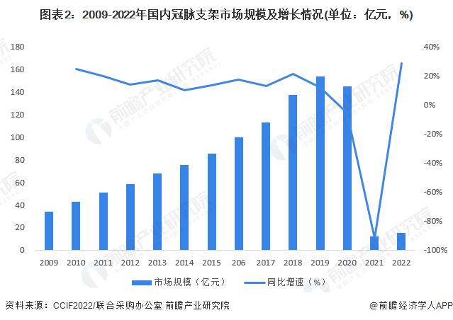 2023年中国冠脉支架行业市场现状及发展前景分析 2028年市场规模有望超47亿元【组图】