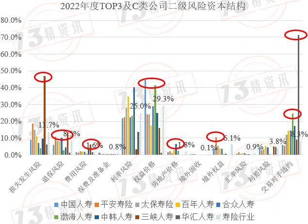 2022年度寿险行业最低资本结构分析：风险评级为C类的公司有些指标与行业风险结构偏差较大！