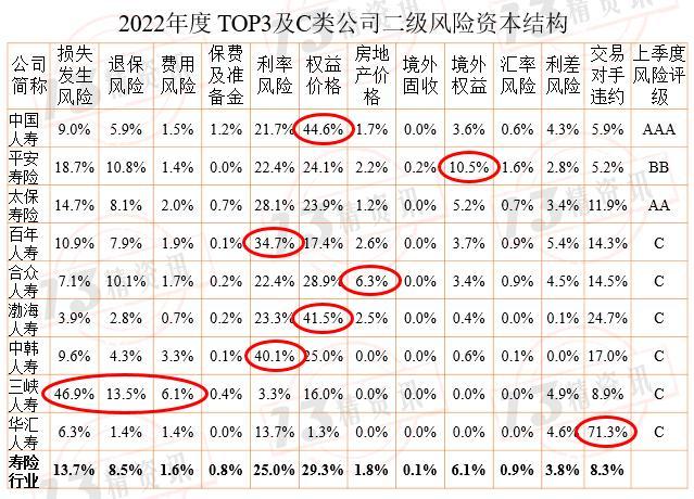 2022年度寿险行业最低资本结构分析：风险评级为C类的公司有些指标与行业风险结构偏差较大！