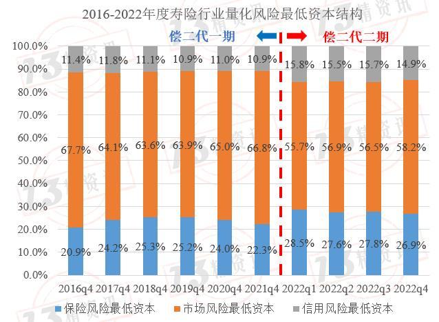 2022年度寿险行业最低资本结构分析：风险评级为C类的公司有些指标与行业风险结构偏差较大！