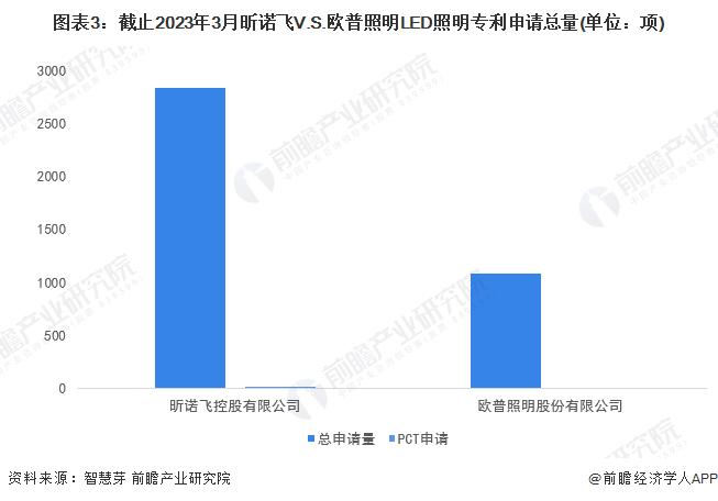 独家！昕诺飞VS欧普照明LED照明技术布局对比(附专利总量对比、合作申请对比、重点专利布局对比等)