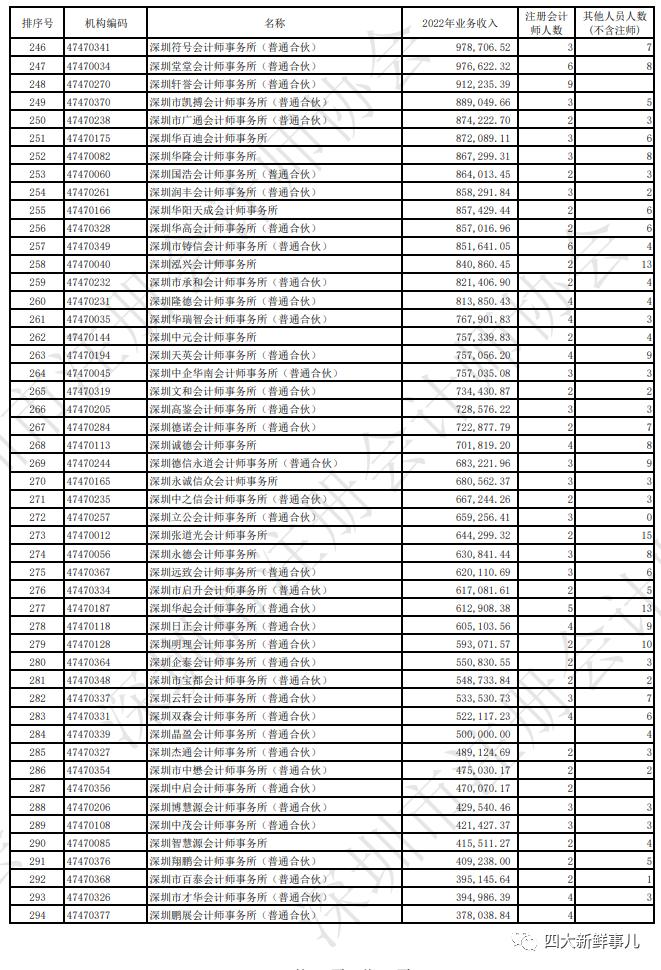 普华永道霸榜，“四大”均进前五！深圳市会计师事务所2022年收入排名出炉