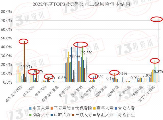 2022年度寿险行业最低资本结构分析：风险评级为C类的公司有些指标与行业风险结构偏差较大！