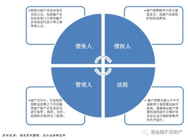 破产重整与破产清算七大区别及详细流程