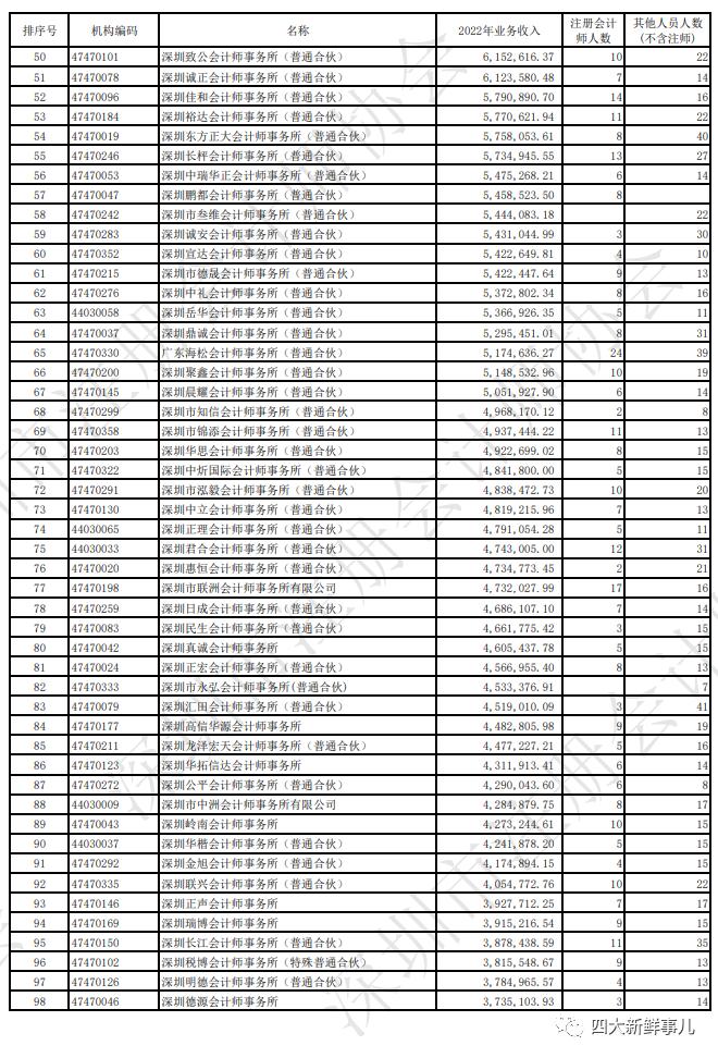 普华永道霸榜，“四大”均进前五！深圳市会计师事务所2022年收入排名出炉