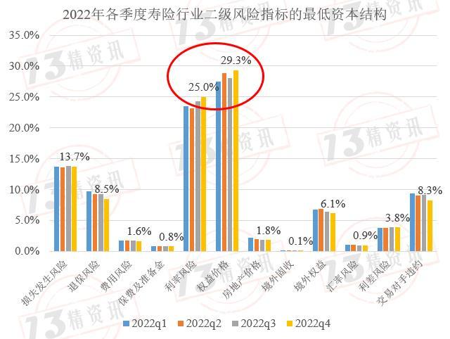 2022年度寿险行业最低资本结构分析：风险评级为C类的公司有些指标与行业风险结构偏差较大！