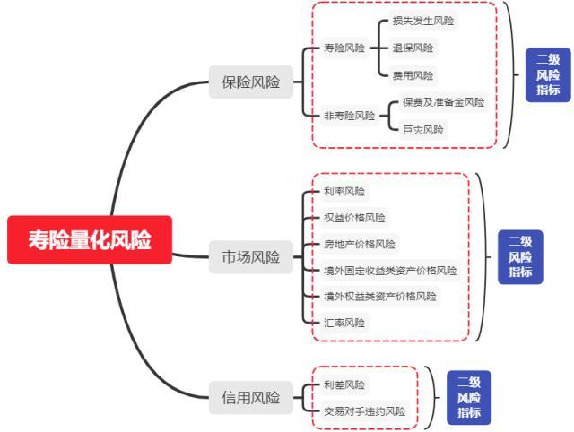 2022年度寿险行业最低资本结构分析：风险评级为C类的公司有些指标与行业风险结构偏差较大！