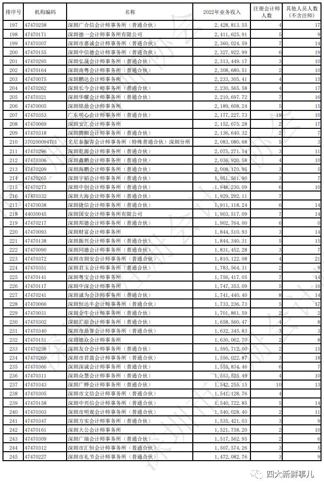 普华永道霸榜，“四大”均进前五！深圳市会计师事务所2022年收入排名出炉