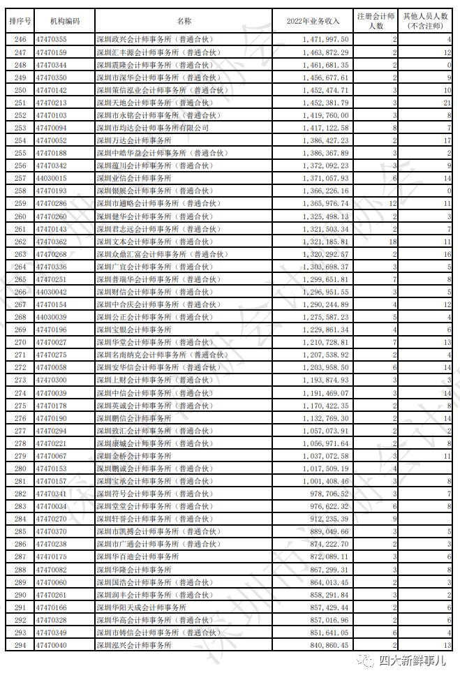 普华永道霸榜，“四大”均进前五！深圳市会计师事务所2022年收入排名出炉