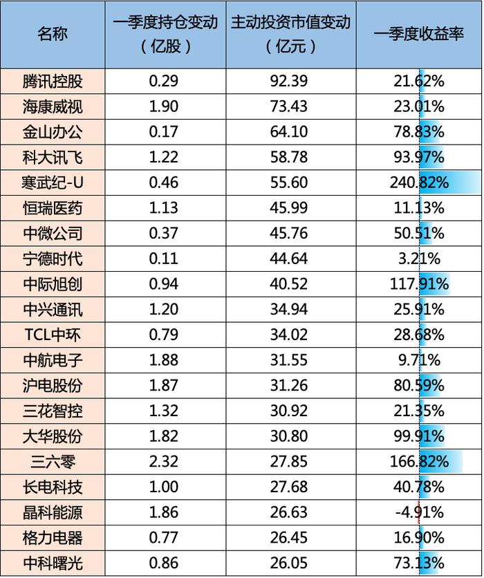 济安金信基金季报点评（2023Q1）——股票仓位上升，减新能源加TMT