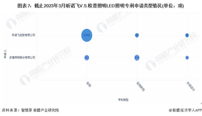 独家！昕诺飞VS欧普照明LED照明技术布局对比(附专利总量对比、合作申请对比、重点专利布局对比等)