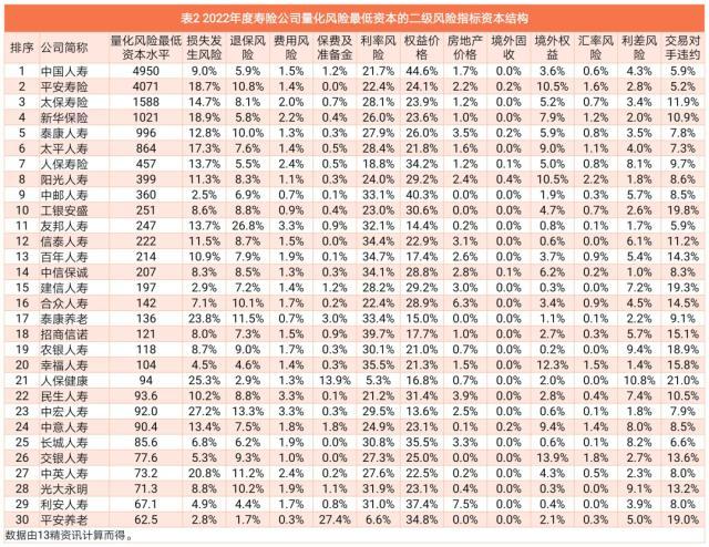 2022年度寿险行业最低资本结构分析：风险评级为C类的公司有些指标与行业风险结构偏差较大！