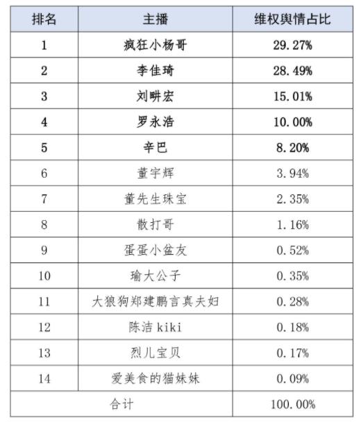 刷屏！李佳琦、刘畊宏等5位主播遭点名！上海一财务将公司偷得只剩20块！社保基金不断加仓光伏巨头