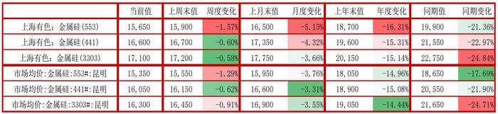 供应迎来扰动，硅厂报价坚挺，金属硅价格短期内维持稳定