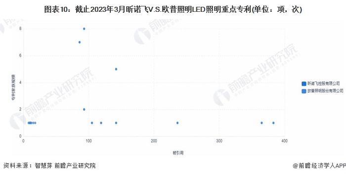 独家！昕诺飞VS欧普照明LED照明技术布局对比(附专利总量对比、合作申请对比、重点专利布局对比等)