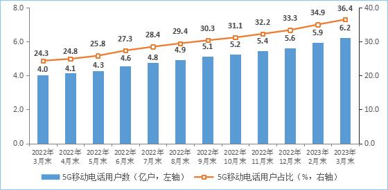 三大运营商移动电话用户达到17.05亿户 5G用户占比36.4%