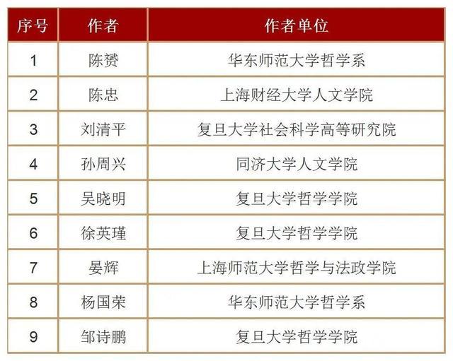 重磅！101位上海学者名列其中，2022年人大复印报刊资料重要转载来源作者名单公布