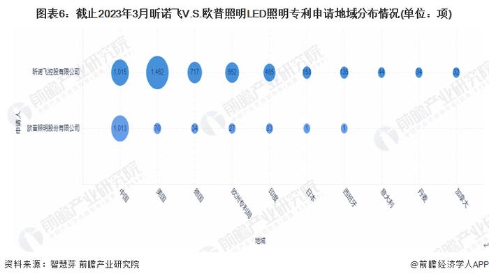 独家！昕诺飞VS欧普照明LED照明技术布局对比(附专利总量对比、合作申请对比、重点专利布局对比等)