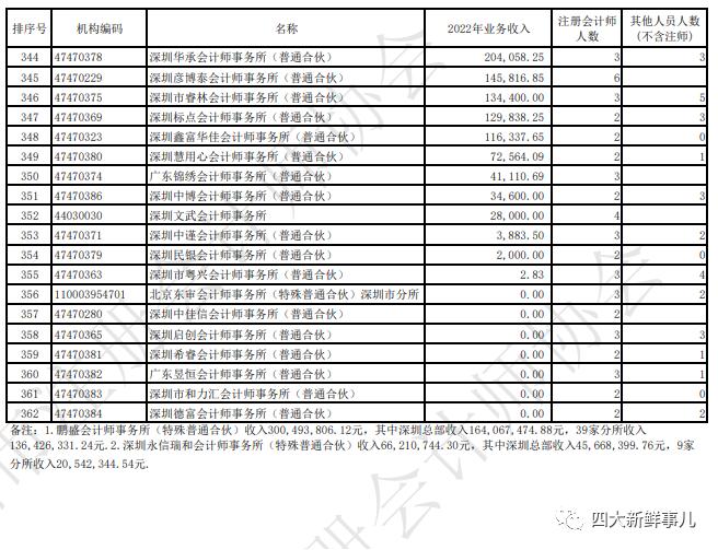 普华永道霸榜，“四大”均进前五！深圳市会计师事务所2022年收入排名出炉