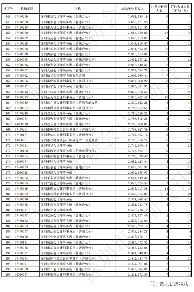 普华永道霸榜，“四大”均进前五！深圳市会计师事务所2022年收入排名出炉