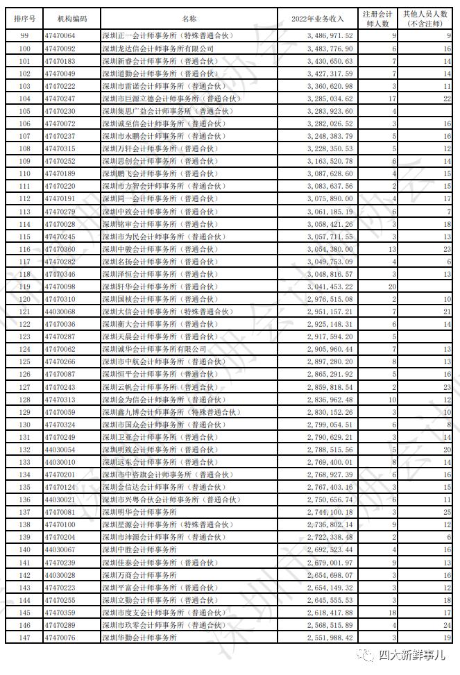 普华永道霸榜，“四大”均进前五！深圳市会计师事务所2022年收入排名出炉