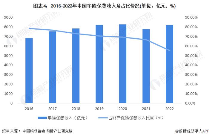 2023年中国汽车保险行业市场现状及发展前景分析 车均保费下降使车险保费收入规模减小【组图】