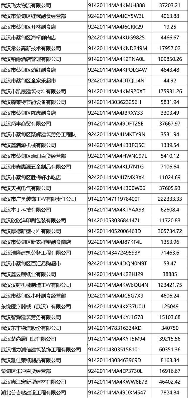 共计82家！蔡甸区2021年纾困贴息工作第六批次公示