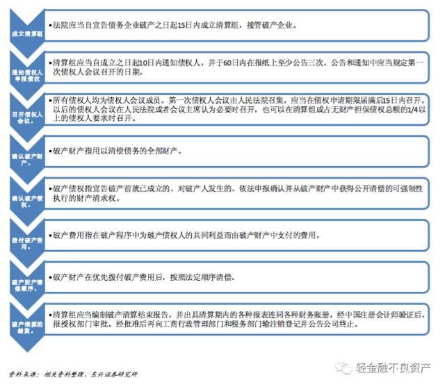 破产重整与破产清算七大区别及详细流程