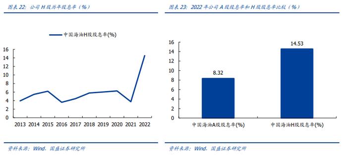 【国盛量化&化工】工银中证港股通高股息精选ETF重仓成分系列——中国海洋石油：极具成本优势的海上油气勘探企业，股息率较高