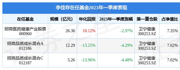 李佳存2023年一季度表现，招商医药健康产业股票基金季度跌幅2.97%